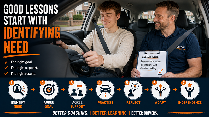 Identifying the learner's need before agreeing the lesson goal