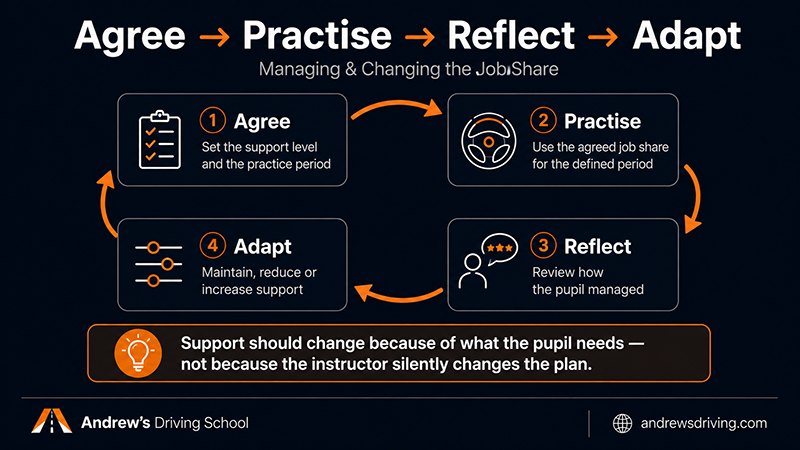 Three levels of instructor support showing full talk-through, prompting and independent practice