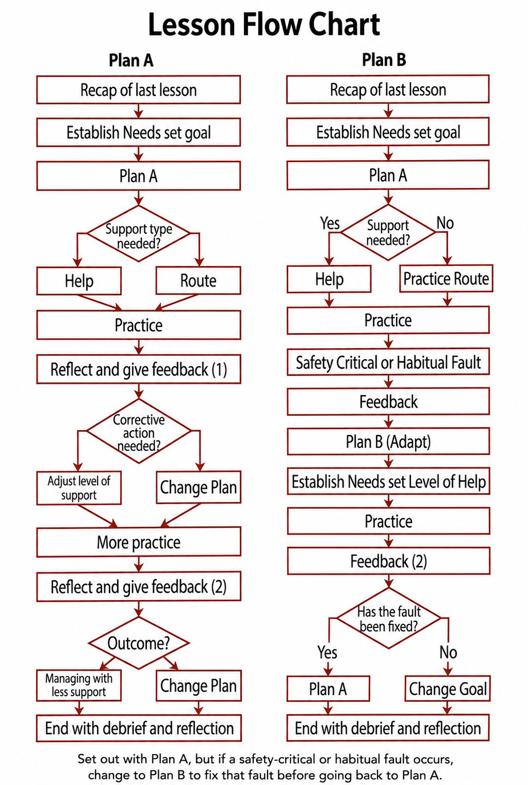 Lesson adaptation flowchart showing Plan A for a minor one-off error and Plan B for a safety-critical or habitual fault